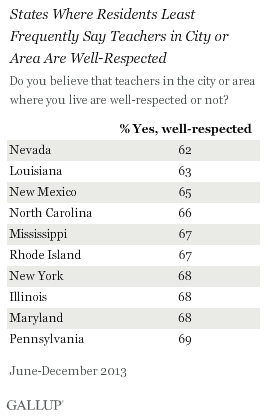 States Least Likely to Report Teachers Are Well-Respected
