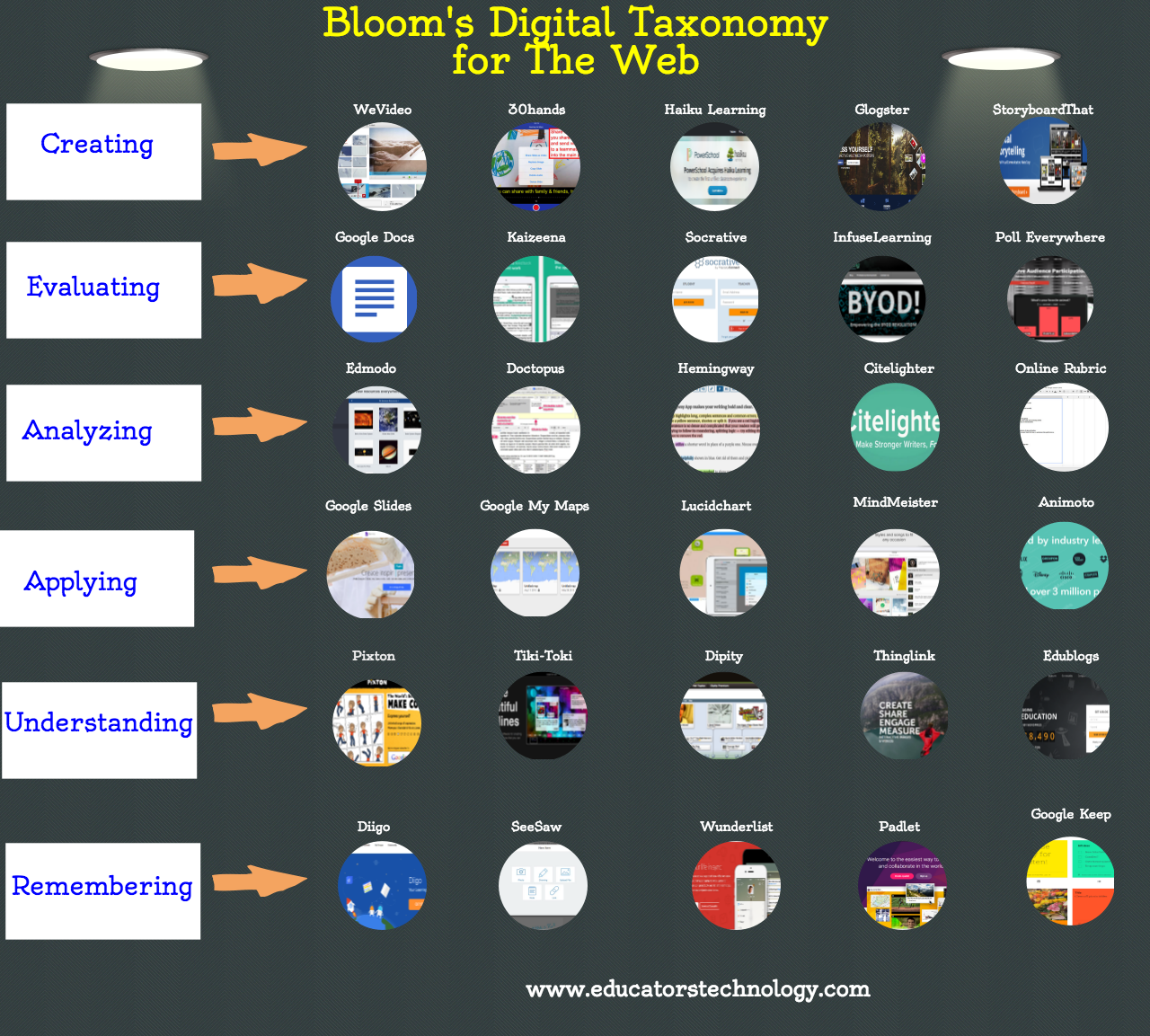 Bloom's Digital Taxonomy for The Web