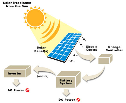 http://reneriv33.files.wordpress.com/2009/03/solar-power1.jpg