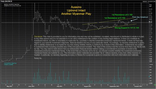 Aussino - Uptrend intact, another myanmar play