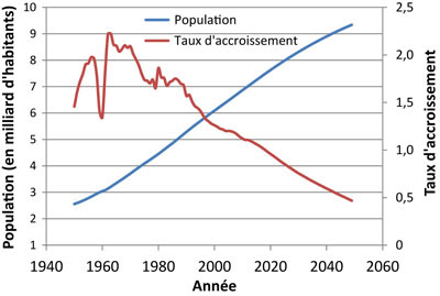 Taux d'accroissement 1950-2050 Taux d'accroissement 1950-2050
