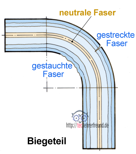 Wissenswertet für den Alltag: Biegen