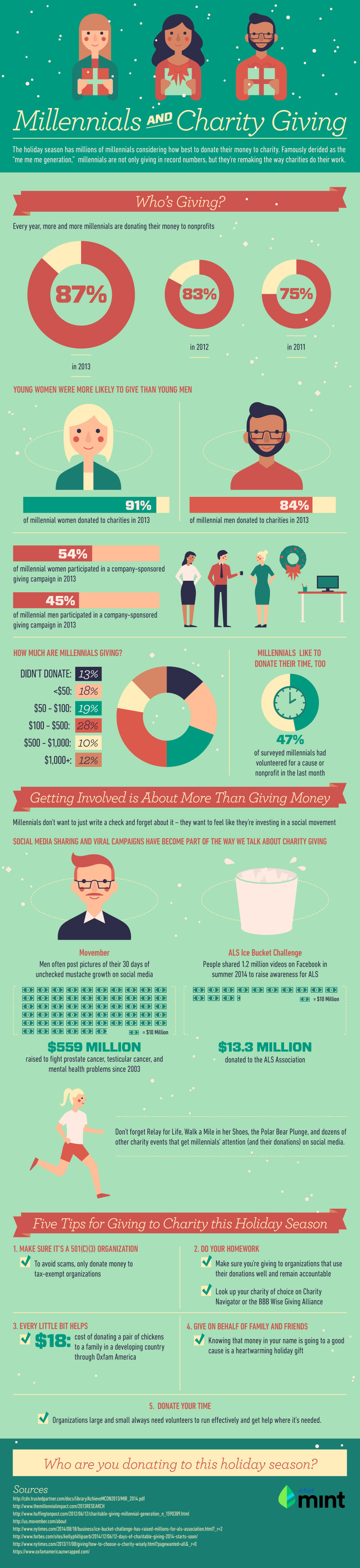 Infographic: Millennials and Charity Giving