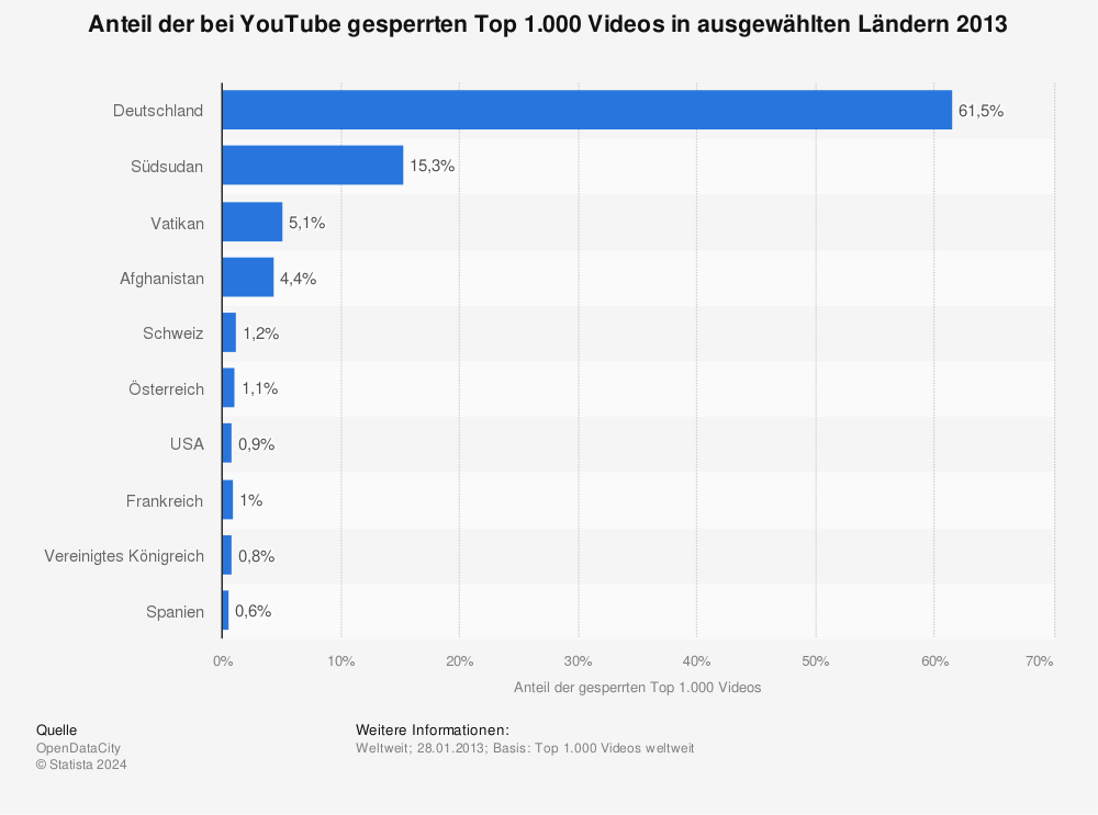 Statistik: Anteil der bei Youtube gesperrten Top 1.000 Videos in ausgewählten Ländern 2014 | Statista