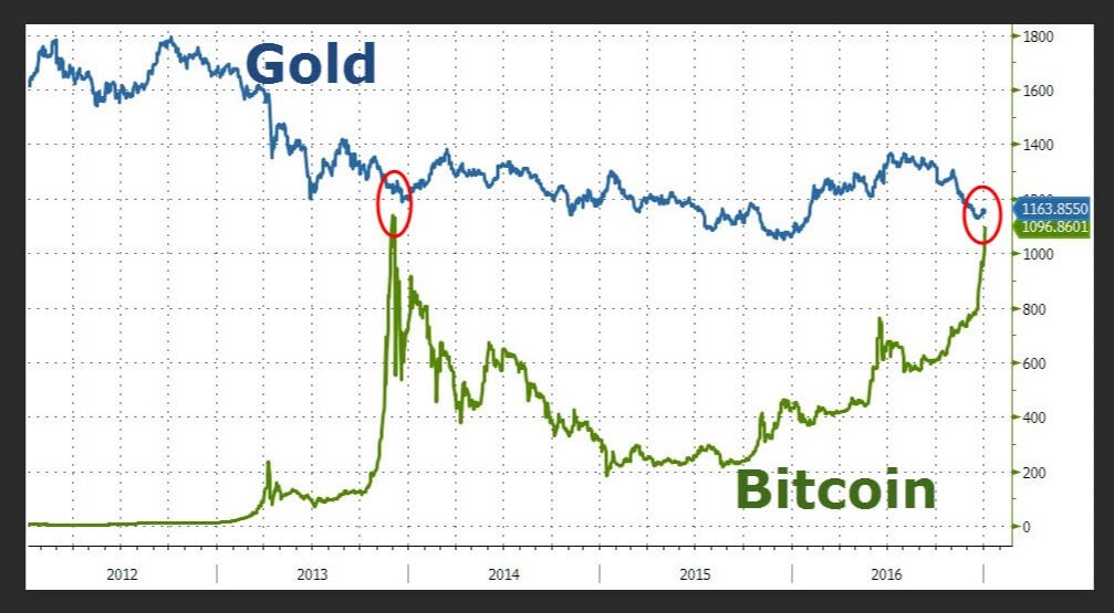 bitcoin gold futures price