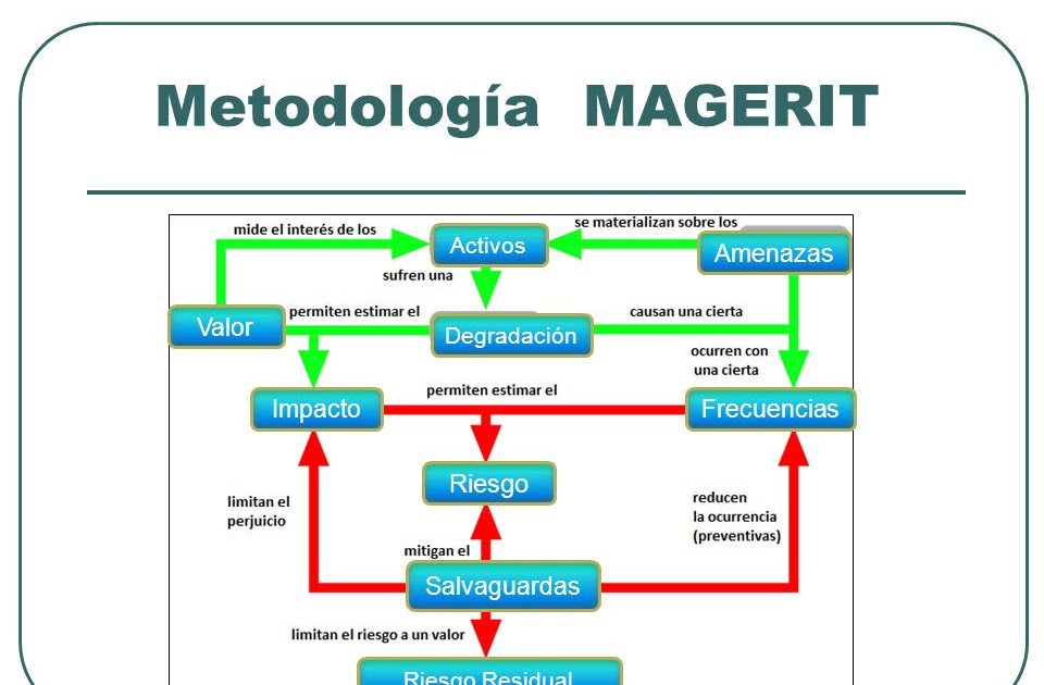 Metodologia Magerit