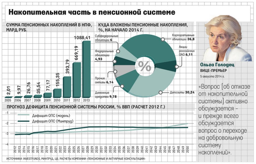 Сумма накоплений пенсионного фонда. Сумма пенсионных накоплений что это. Накопительная система пенсии. Сколько пенсионных накоплений в России. Накопительная модель пенсионной системы.