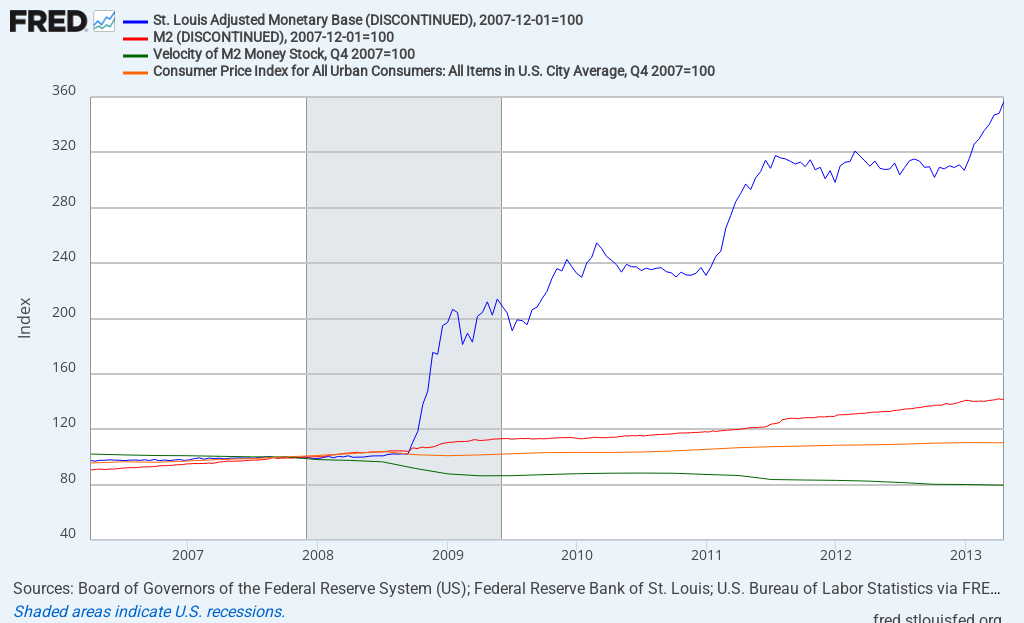 FRED Graph