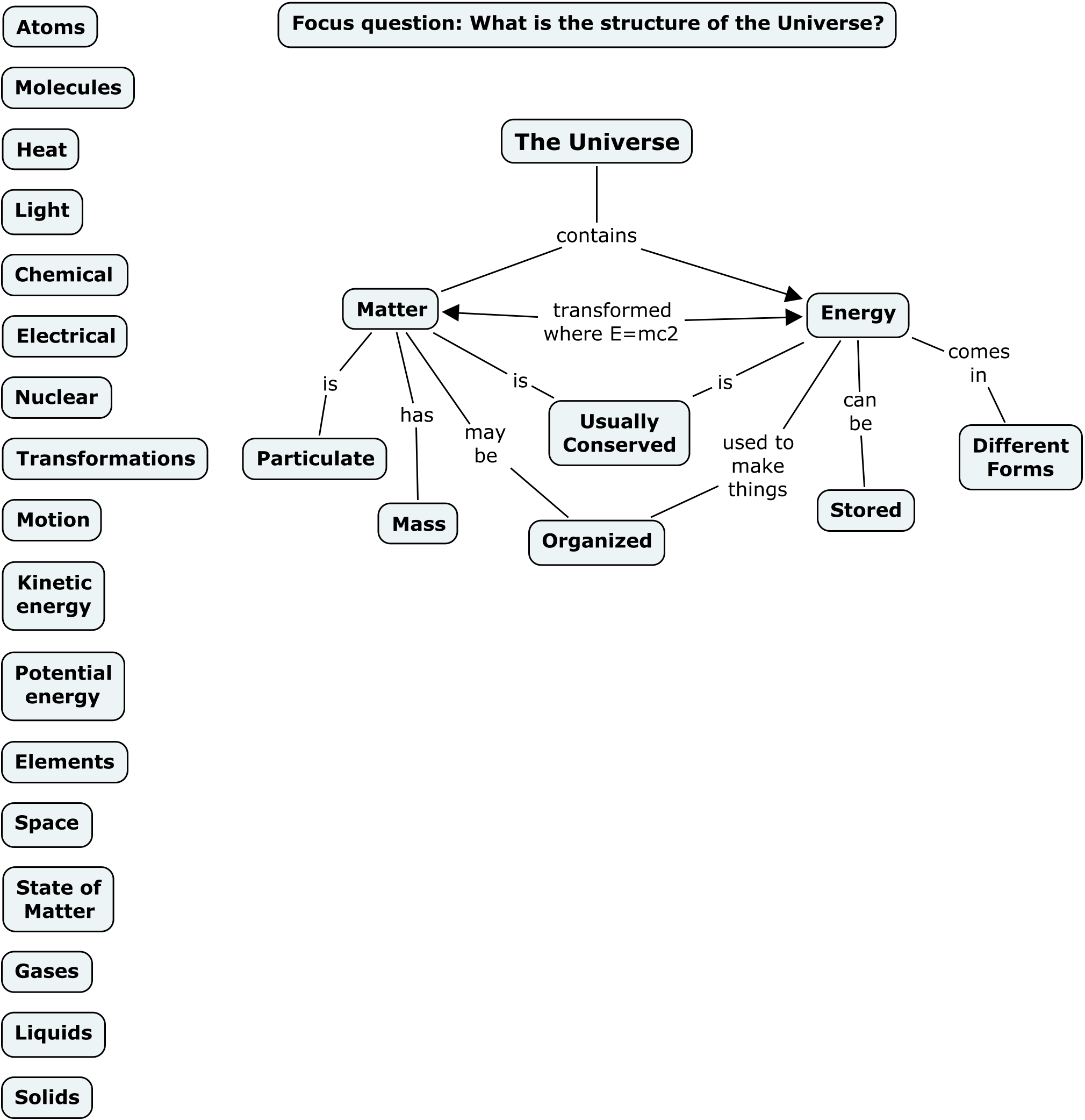 Chapter 1 Biology The Study Of Life Concept Mapping Answers Study Poster