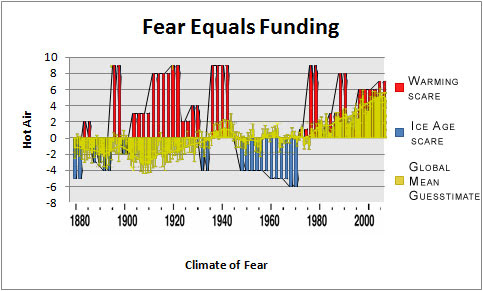 climate-bullshit The actual Global Warming Advocates' chart, overlayed on the "climate change" hysterics of the past 120 years. Not only is it clear that they take any change and claim it's going to go on forever and kill everyone, but notice that they often get the trend wrong...