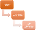 SharePoint is not intended for folders. Use views and columns, libraries and sites instead. Folders