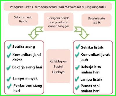 Beragam Benda Dan Peralatan Rumah Tangga Sebelum Ada Listrik Dan Setelah Ada Listrik Senterikan