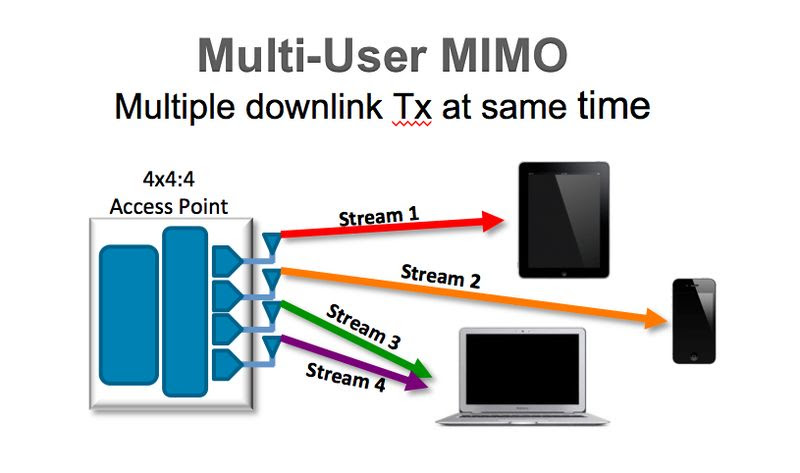 MU-MIMO improves the performance of the network by streaming to multiple devices simultaneously. (Image source: Ruckus)