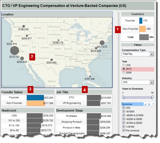CTO / VP Engineering Compensation at Venture-backed organizations