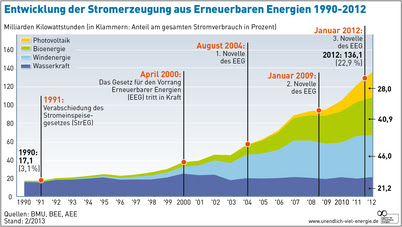 AEE_Entwicklung_EE-Stromerzeugung_1990-2012_Feb13_72dpi
