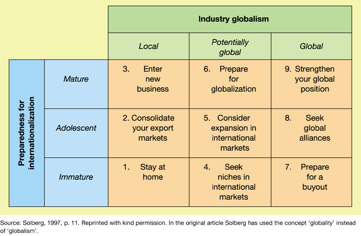 Global Marketing: The Nine Strategic Windows Model