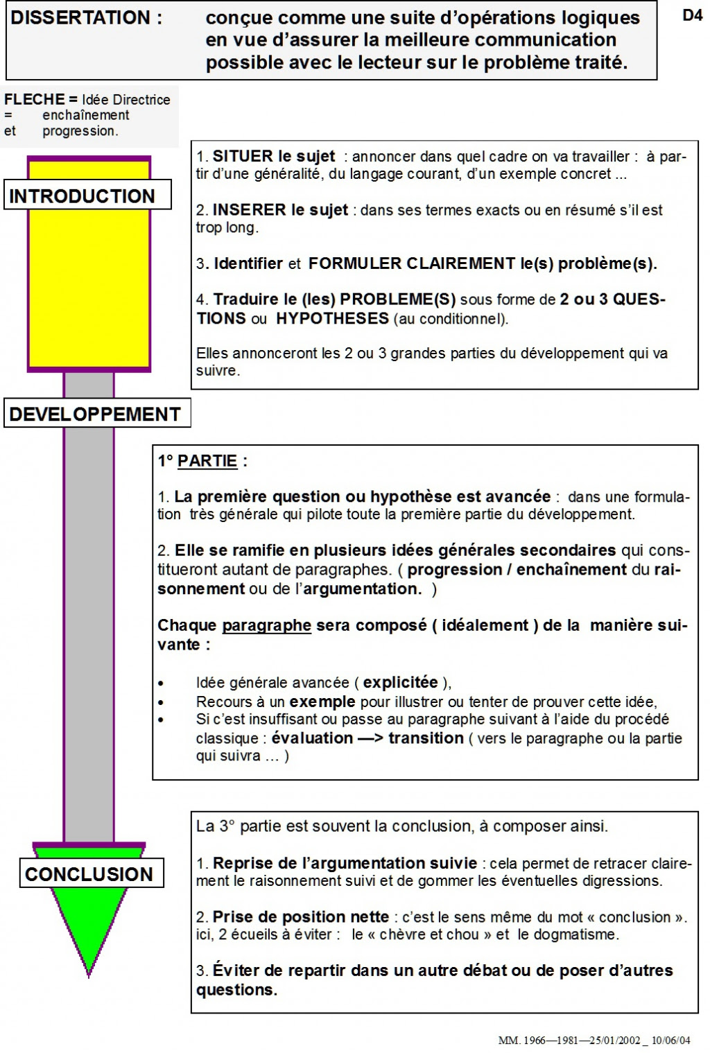 structure introduction dissertation philosophie