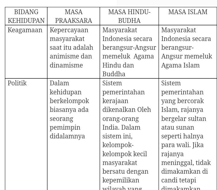 Bagaimana perkembangan kehidupan sosial masyarakat indonesia pada masa hindu budha dan islam