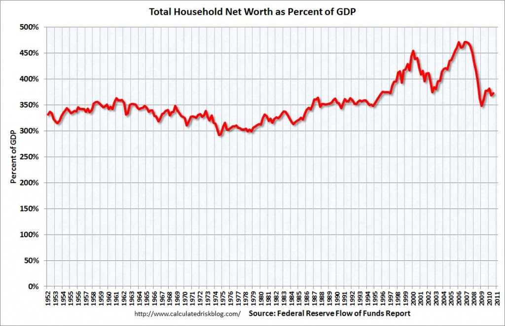 EconomicGreenfield 12-10-10 Total HH Net Worth As A Percent Of GDP
