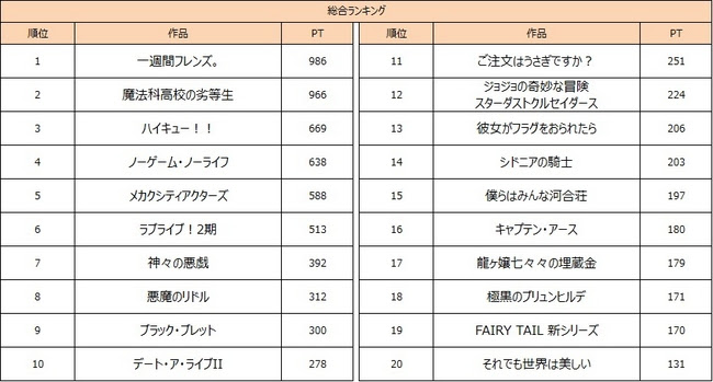 Japanimer アニメ視聴率ランキング 2014