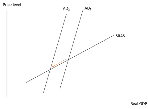 AS-AD with the ZLB.