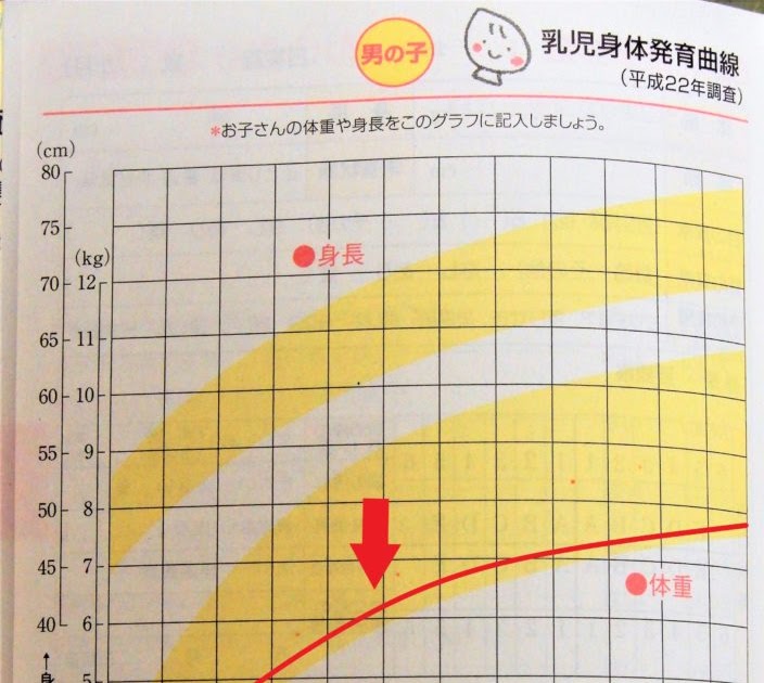 [無料ダウンロード！ √] 赤ちゃん 体重 増加率 512184赤ちゃん 体重 増加率