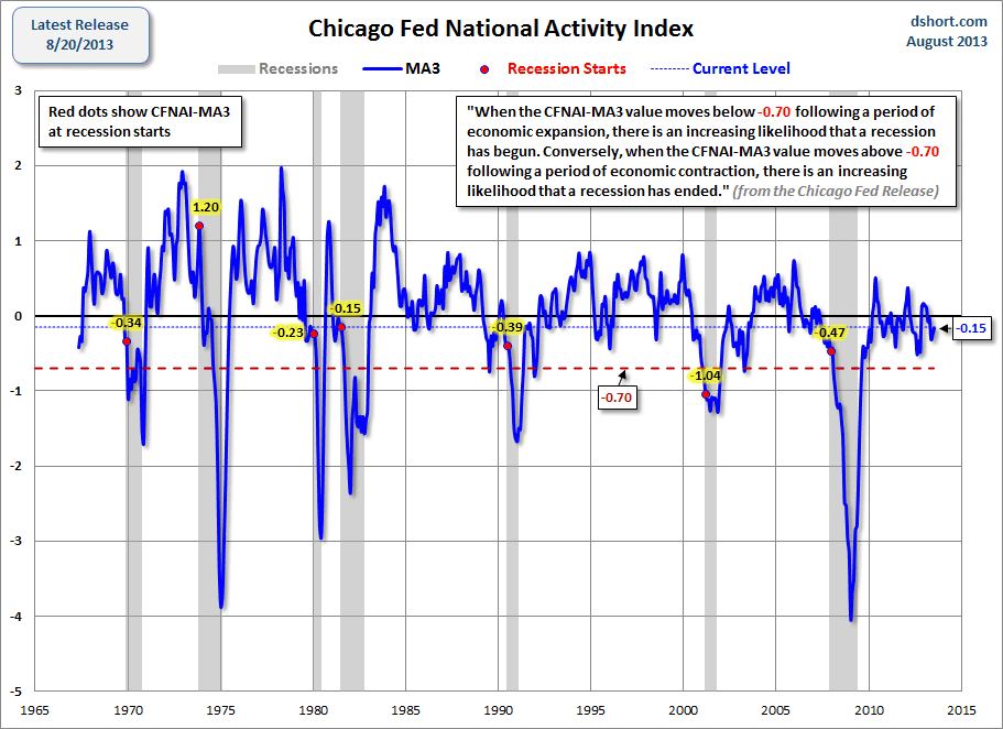 Dshort 9-20-13 Chicago-Fed-CFNAI-recession-indicator