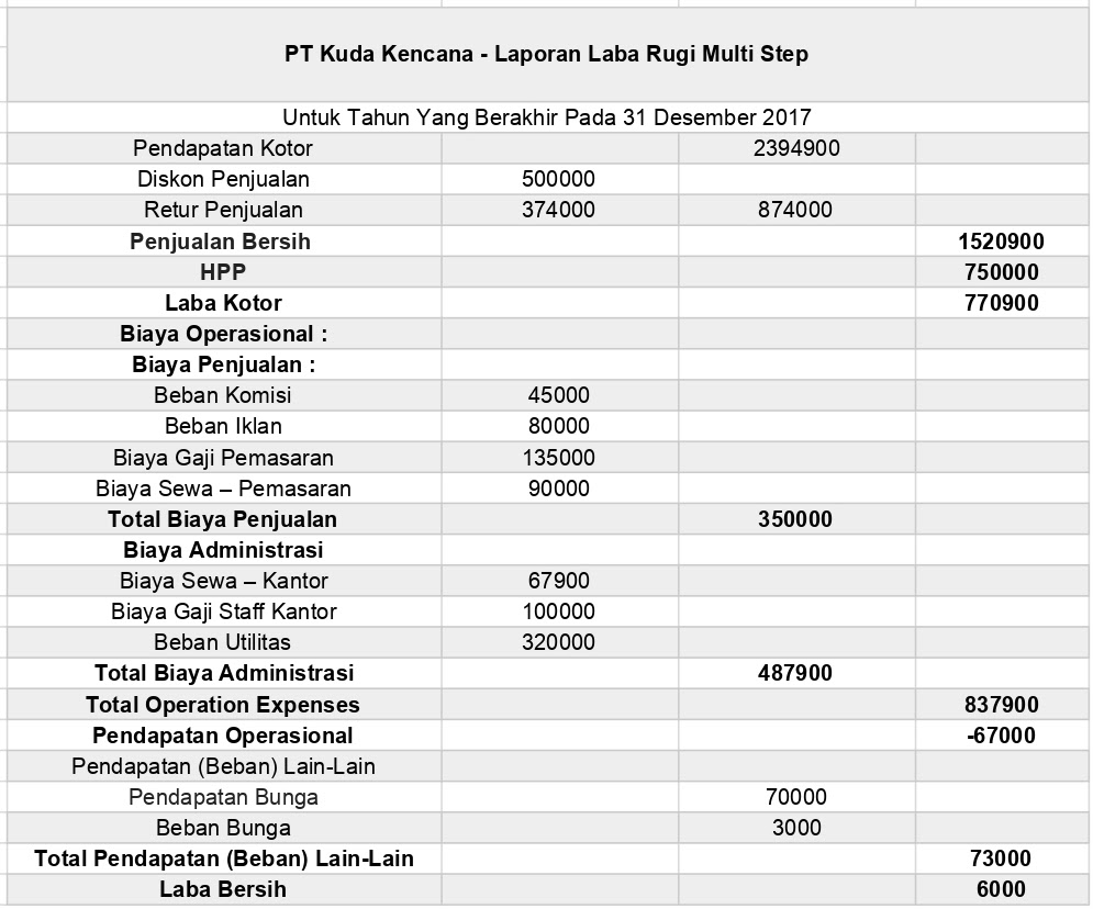Contoh Laporan Rugi Laba Perusahaan Dagang Seputar Laporan