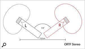 The short inter-capsule distance means comb-filtering isn't a problem with ORTF, and a source in front of the array won't be a significantly off-axis to either mic.