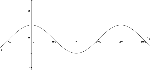 A cos(x) függvény képe