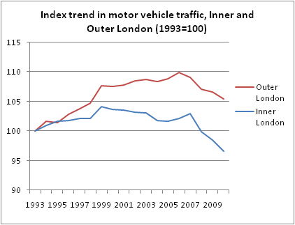 Inner and Outer London traffic trend