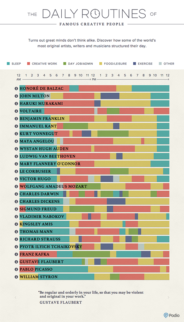 An Excellent Interactive Chart Featuring Daily Routines of Creative Minds