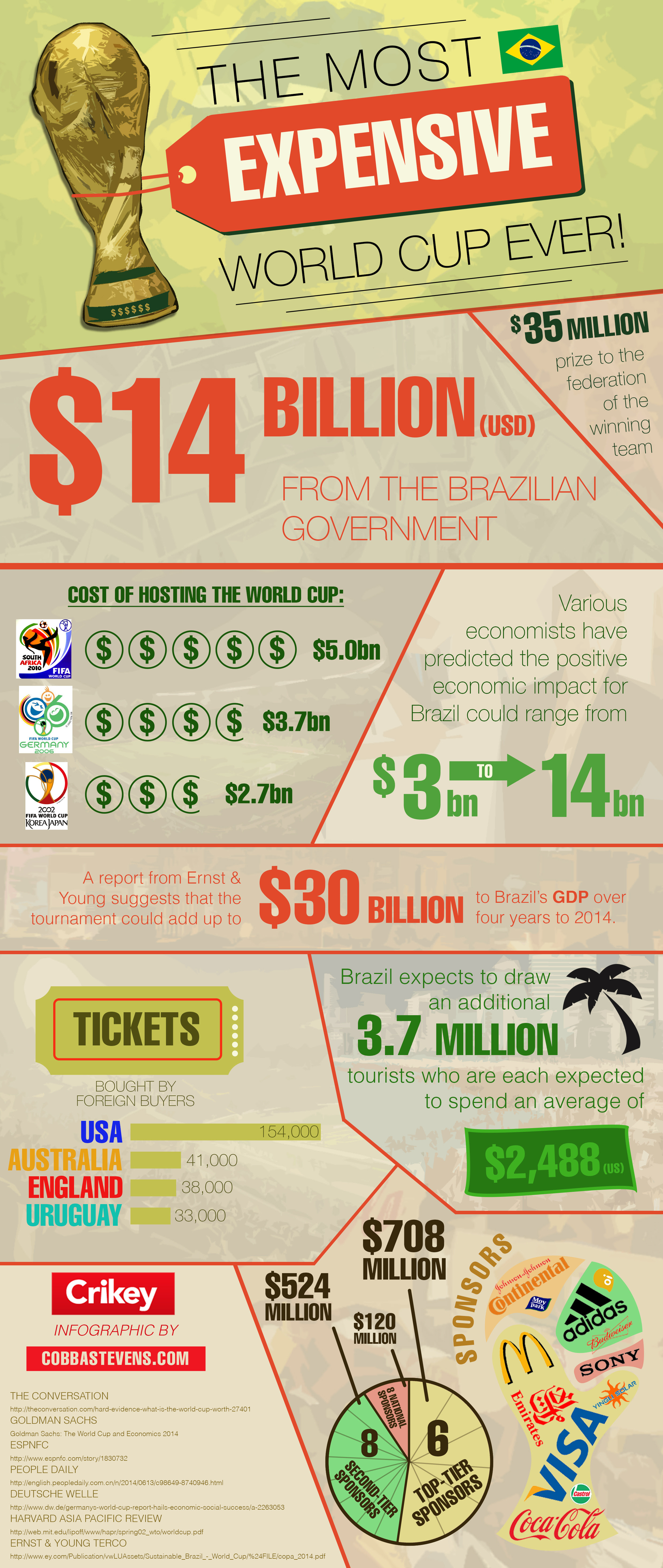 Infographic: Brazil 2014: The most expensive World Cup ever! #infographic