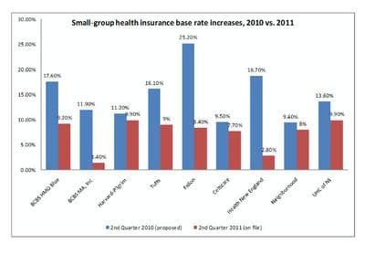 Health Insurance Rate Increase Held Below 10 Percent ...