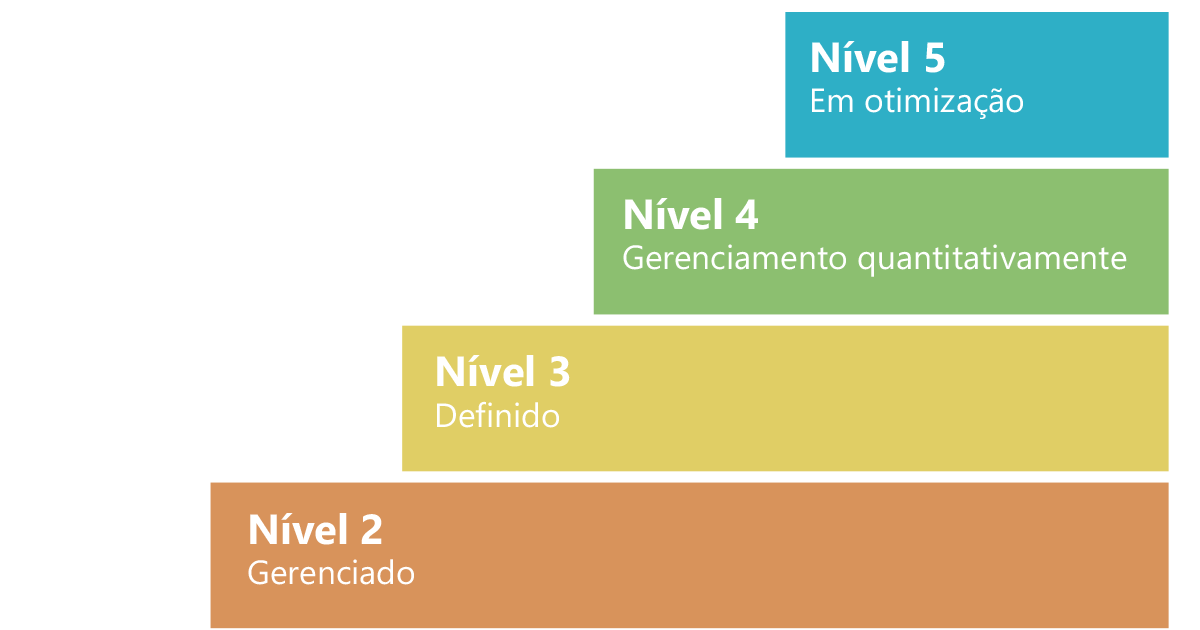 Qualidade de Software Níveis de maturidade do CMMI