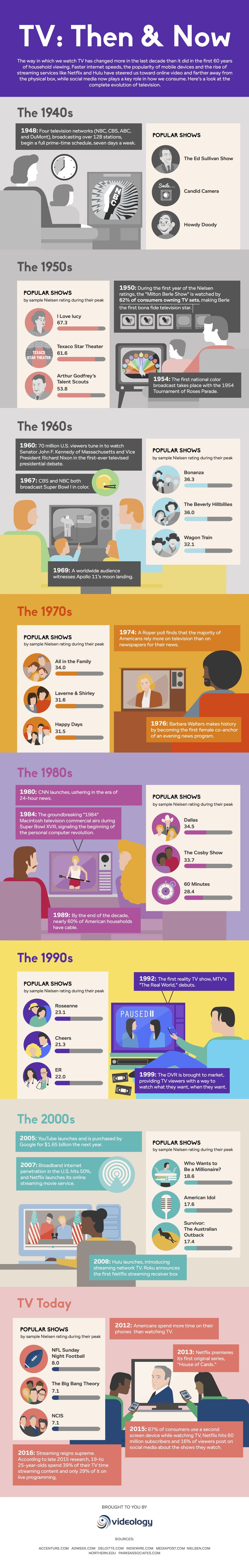 TV: Then & Now #Infographic #Entertainment TV: Then & Now
