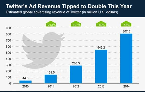 Twitter Will Hit $1.5 Billion in Ad Revenue