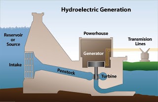 water, the energy source: Converting Moving Water to Electricity