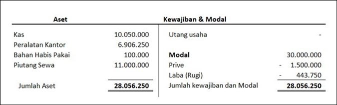 Contoh Laporan Laba Rugi Usaha Cafe