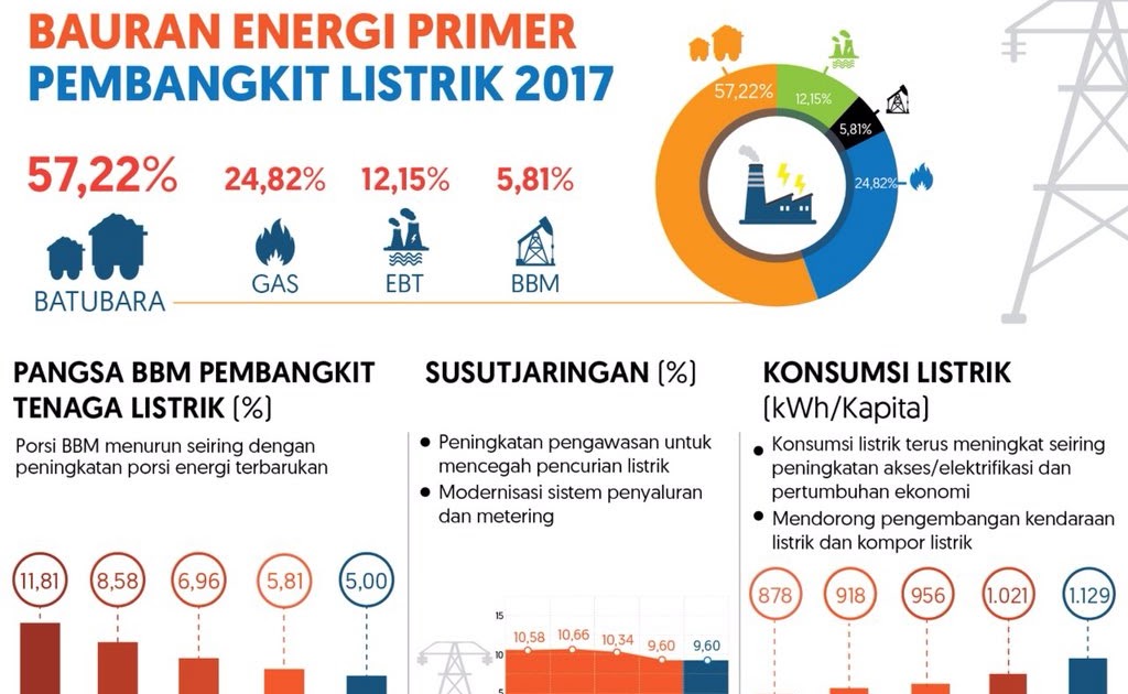 Catatan Keteknikan Sang Pembelajar: Bauran Energi Primer Pembangkit ...