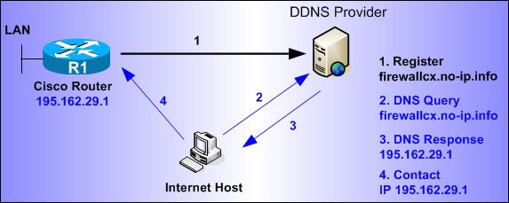 Cisco dns server настройка