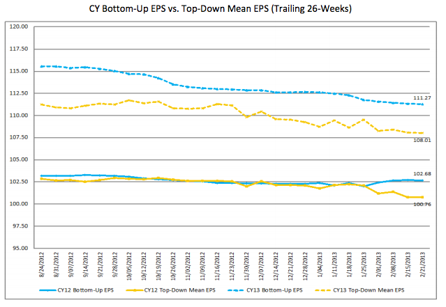 FactSet Earnings Insight 2-22-12 Bottom-up-and-Top-Down-EPS-Estimates