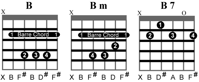 open chord b Used Guitar Chords Open Often.