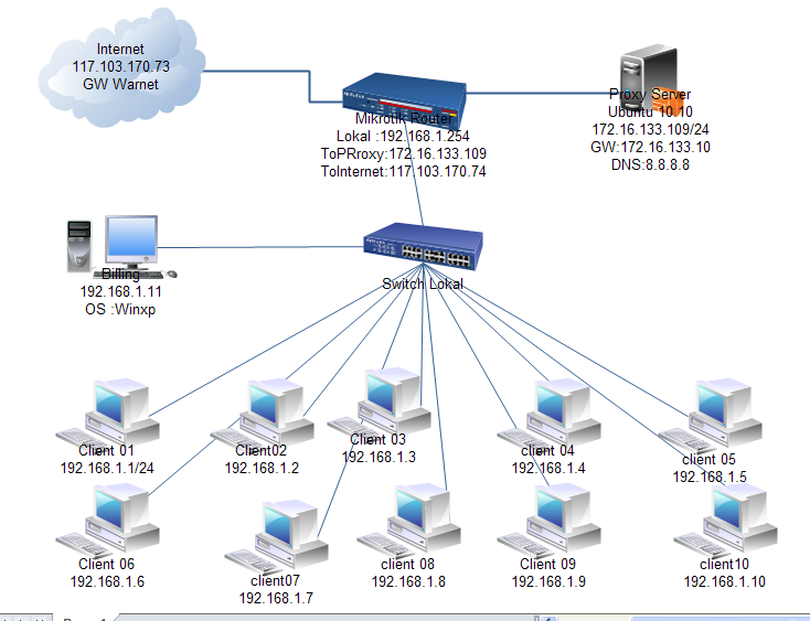 Tipikal Jaringan Warnet