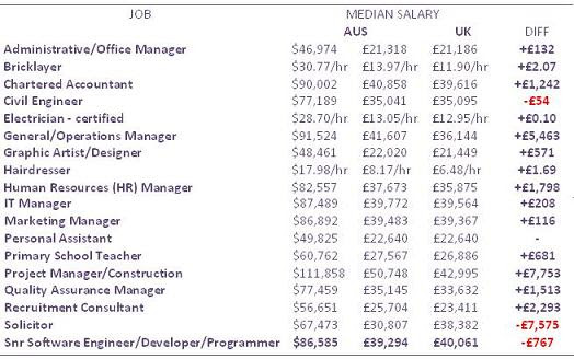 The following is a comparative table showing the median salaries for selected jobs in Australia and the UK, sourced from payscale.com (updated February 2009).  The results are based on the person having 10-19 years experience in that job, and the Australian salaries have been converted using the curencyconverter.com tool.  