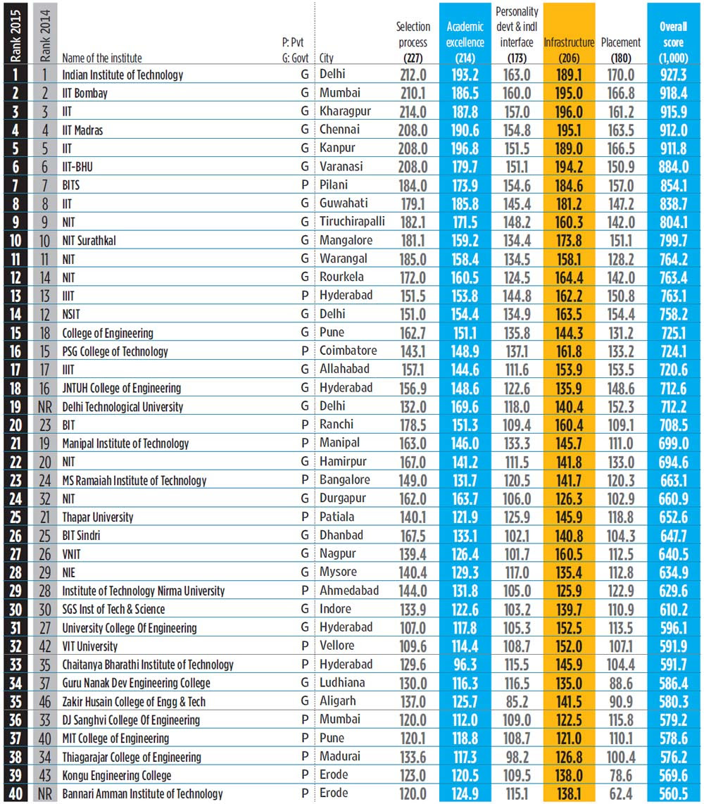 Best colleges for engineering and business