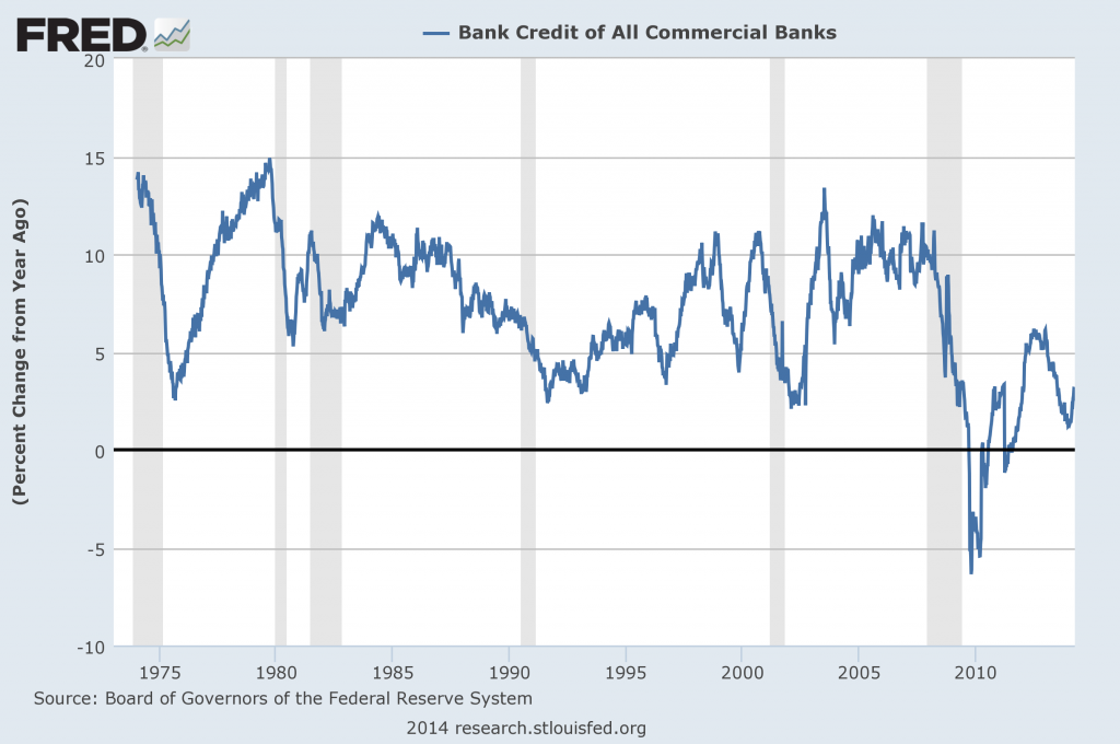 Total Bank Credit Percent Change From Year Ago