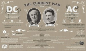 Ένας «πόλεμος» που ξεκίνησε μεταξύ του του Edison και του του Tesla.