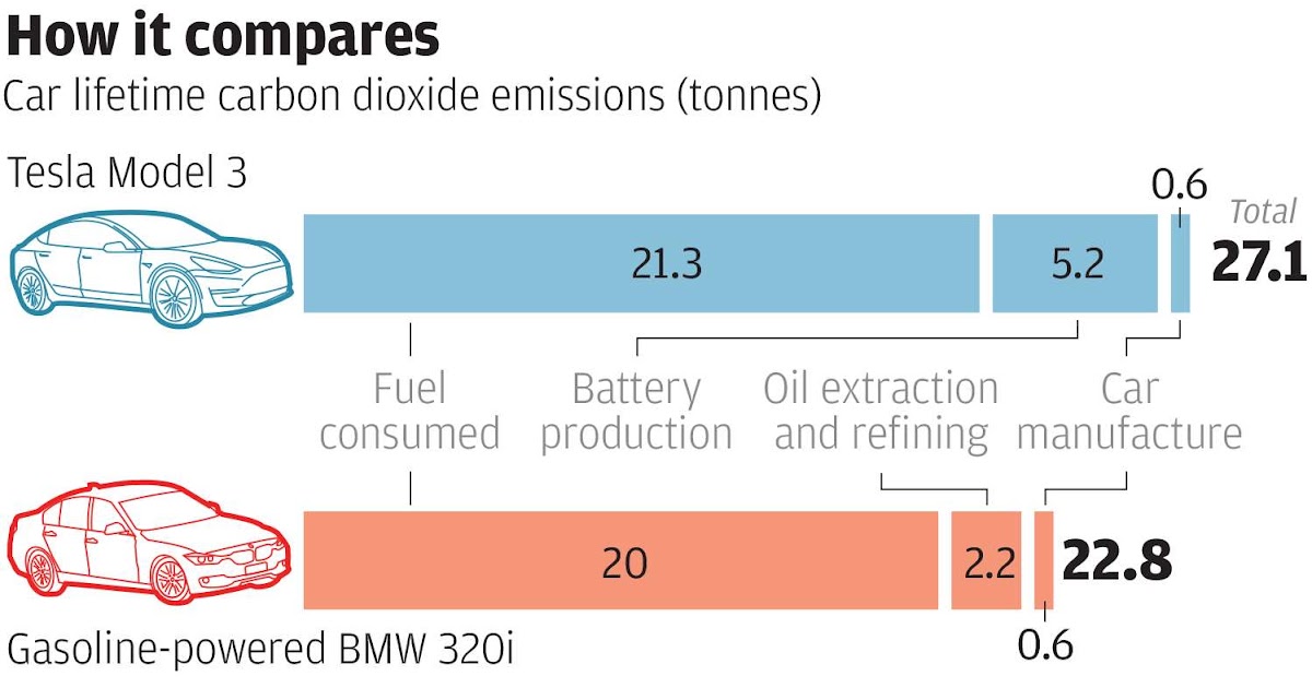 climate science: ELECTRIC CAR BATTERIES RELEASE AS MUCH CO2 AS DRIVING