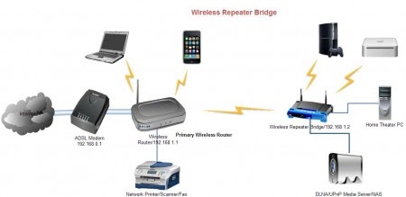 Skatt utleie: Wireless bridge vs repeater